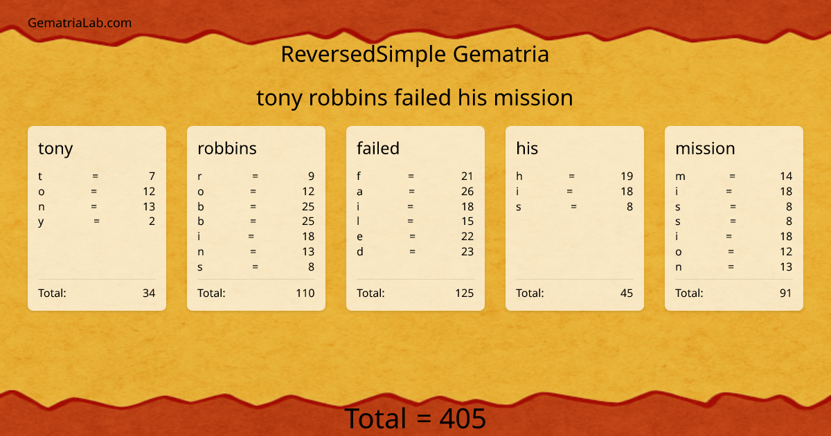 tony robbins failed his mission in reversedSimple Gematria